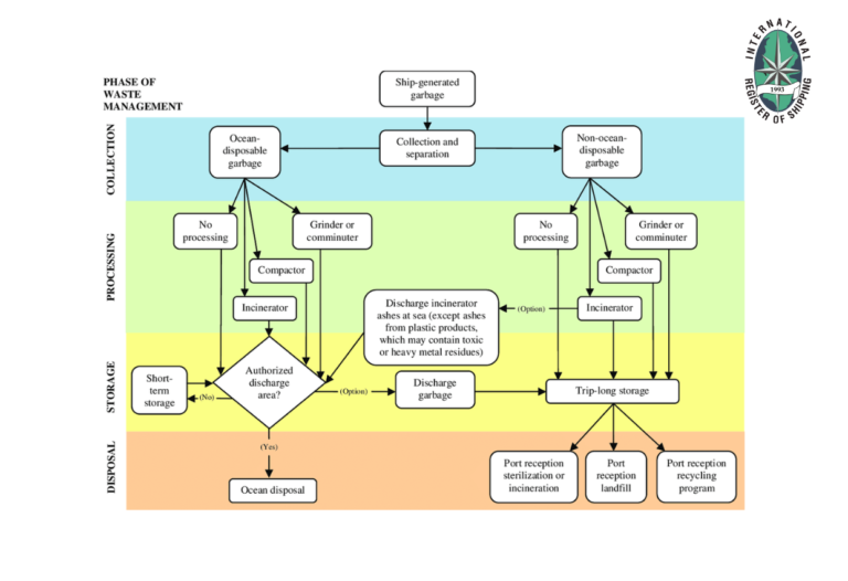 Options for Shipboard Handling and Discharge of Garbage International