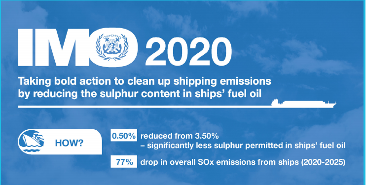 Up to 6% of the Global Fleet Will Use Scrubbers By End of 2020 to Comply with IMO 2020