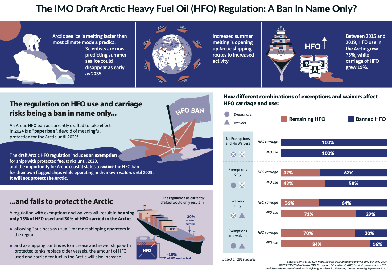 NGOs Urge IMO To Rethink Weak HFO Ban, Demand Stronger Arctic Protection